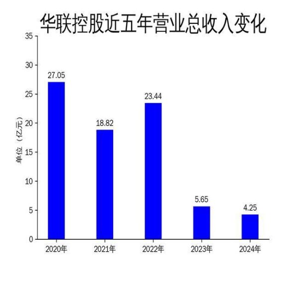 升富策略 华联控股2024年财报：营收净利双降，房地产与物业业务承压