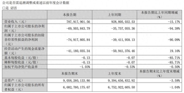 中金汇融配资 圣象地板卖不动了？地产低迷拖累业绩，大亚圣象今年一季度再现亏损