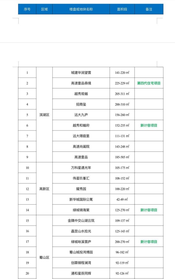高忆管理 合肥市五一假期开展“线上云展会 + 线下实景体验”购房活动