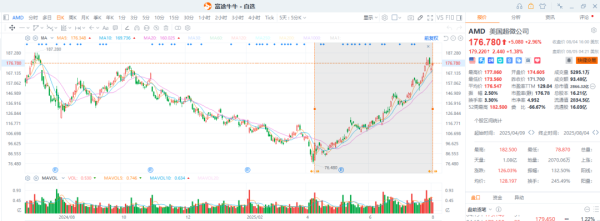 融合配资 AMD静悄悄涨一倍，投资者静待苏妈明早业绩会
