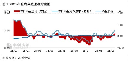 A策略 9月蛋鸡养殖扭亏为盈 养殖盈利局面是否昙花一现？